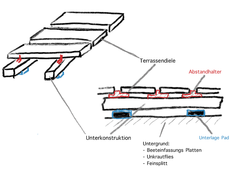 Terrassenaufbau einfach skizziert